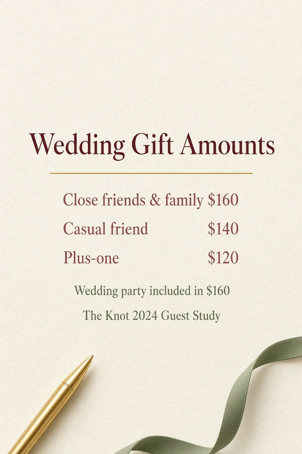 Ivory flat lay listing wedding gift amounts: close friends and family $160, casual friend $140, plus-one $120.