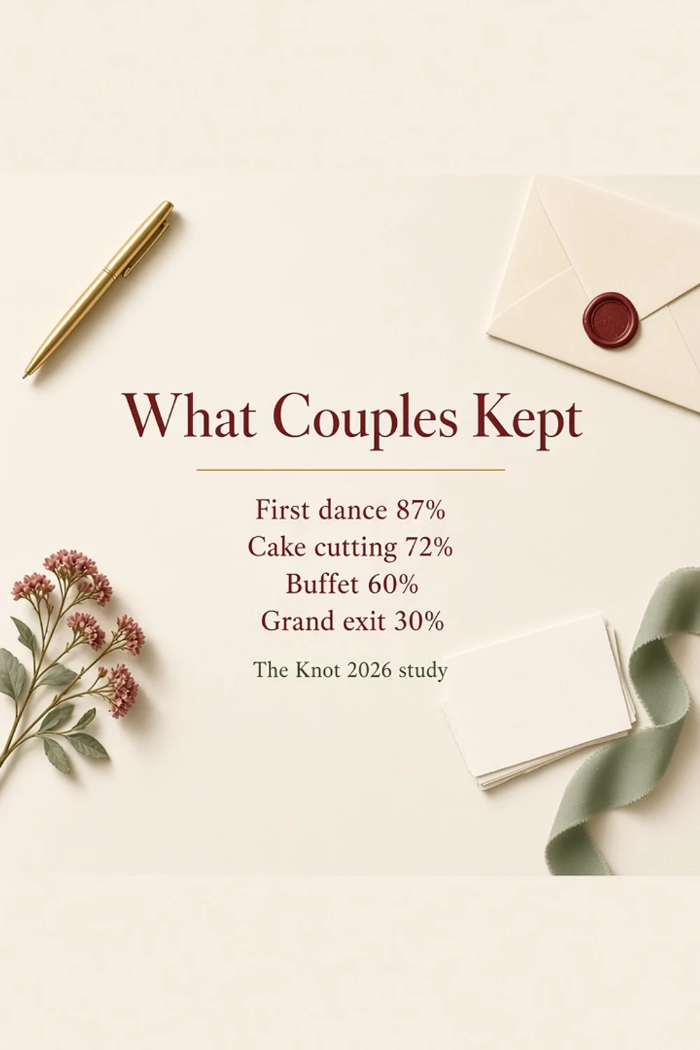 Ivory flat lay listing reception traditions couples kept: first dance 87 percent, cake cutting 72 percent, buffet 60 percent, grand exit 30 percent.